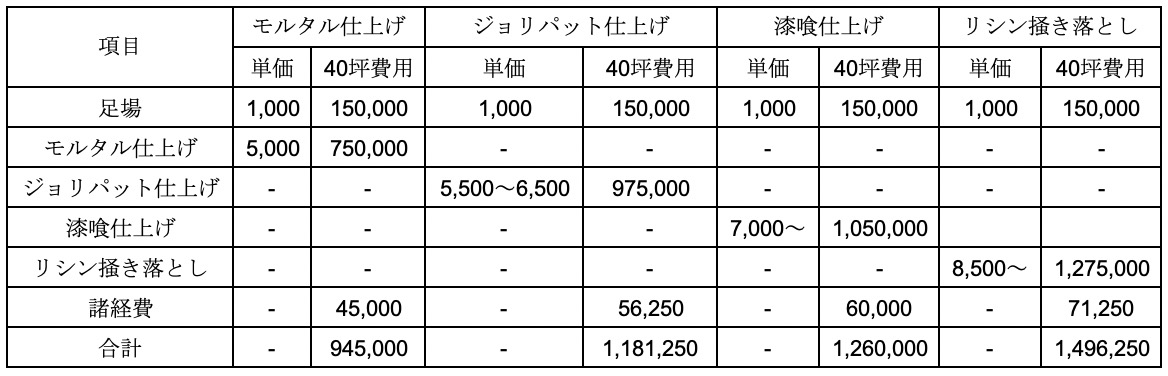 外壁を塗り壁にする特徴や費用を解説 スタッコや漆喰とは 建築資材の検索なら建材ナビ