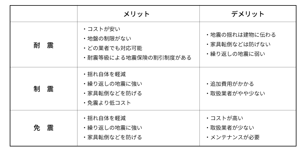 耐震・制震・免震のメリット・デメリット