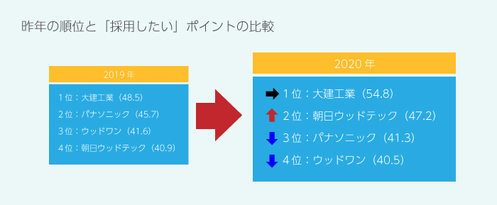 年度版 最新 採用したい建材メーカーランキング 大手も多数掲載 すまいリング コラム