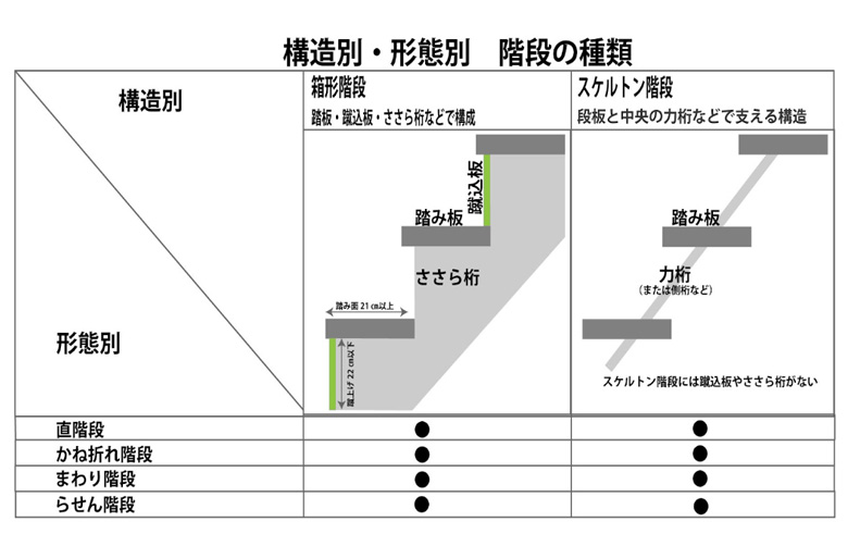 階段の種類