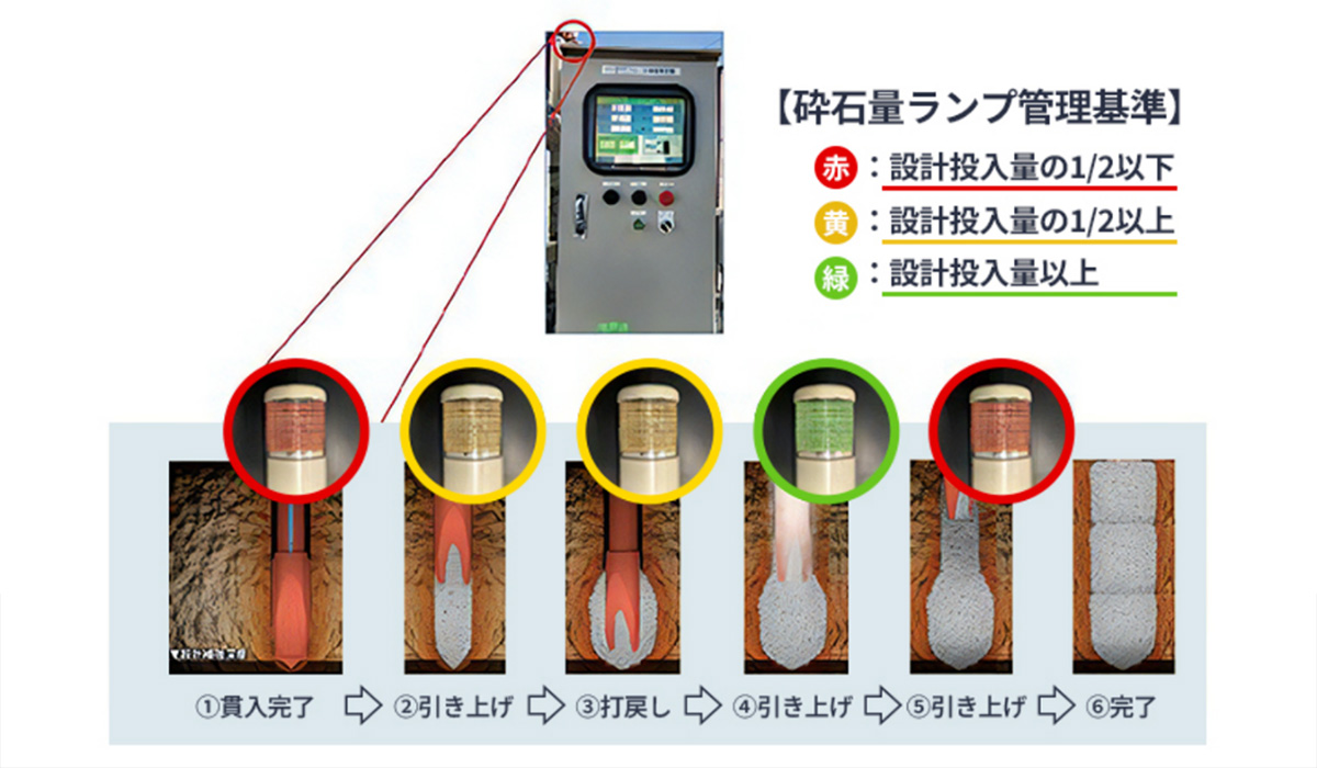 地盤改良で「土地に何を残すか」天然砕石100%のHySPEED工法と、無排土の「ケーシングタイプ」(ハイスピードコーポレーション)