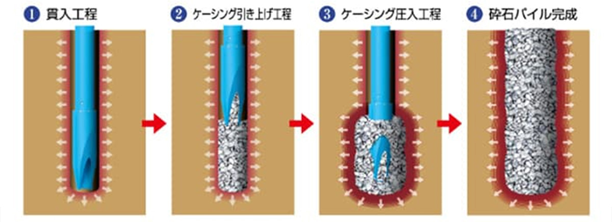 地盤改良で「土地に何を残すか」天然砕石100%のHySPEED工法と、無排土の「ケーシングタイプ」(ハイスピードコーポレーション)