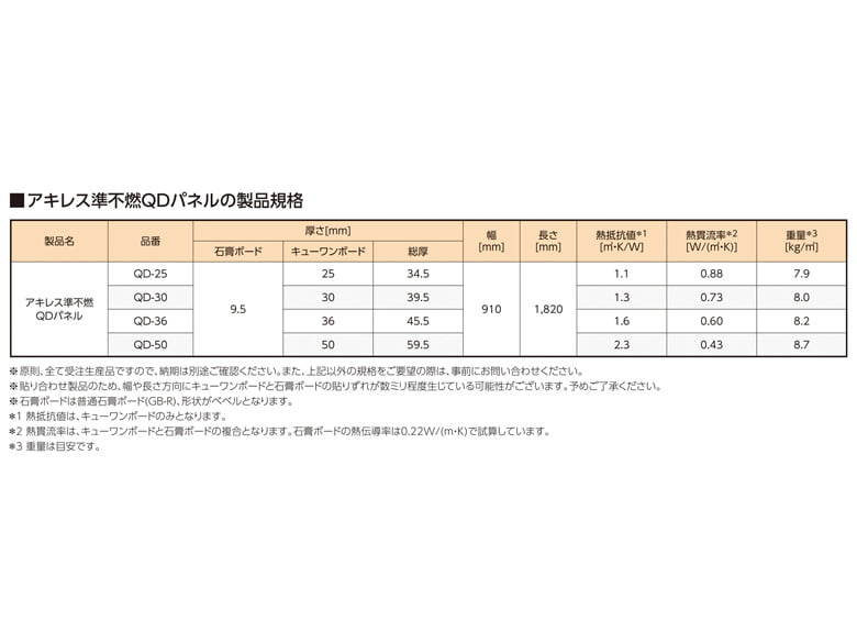 硬質ウレタンフォーム 鉄骨造・外壁部・外張り断熱パネル【アキレス準不燃QDパネル】