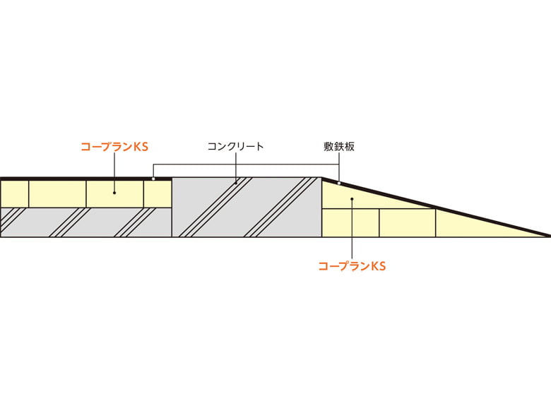 ビーズ法ポリスチレンフォーム【段差解消等仮設資材 コープランKS】