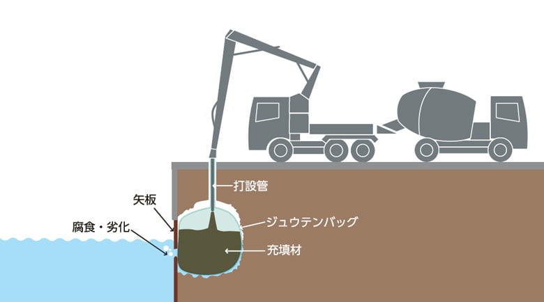 空洞充填用袋体【ジュウテンバッグ】