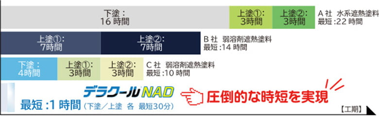 遮熱塗料 デラクール® NAD(屋根・壁用)/株式会社AGUA JAPAN
