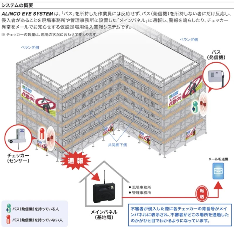 アイシステム(仮設足場用侵入警報システム)