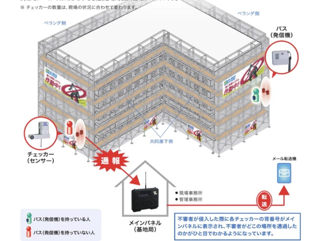アイシステム(仮設足場用侵入警報システム)