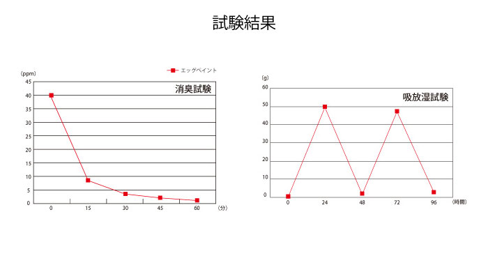1缶に卵殻160個分を再利用した塗料【エッグペイント】