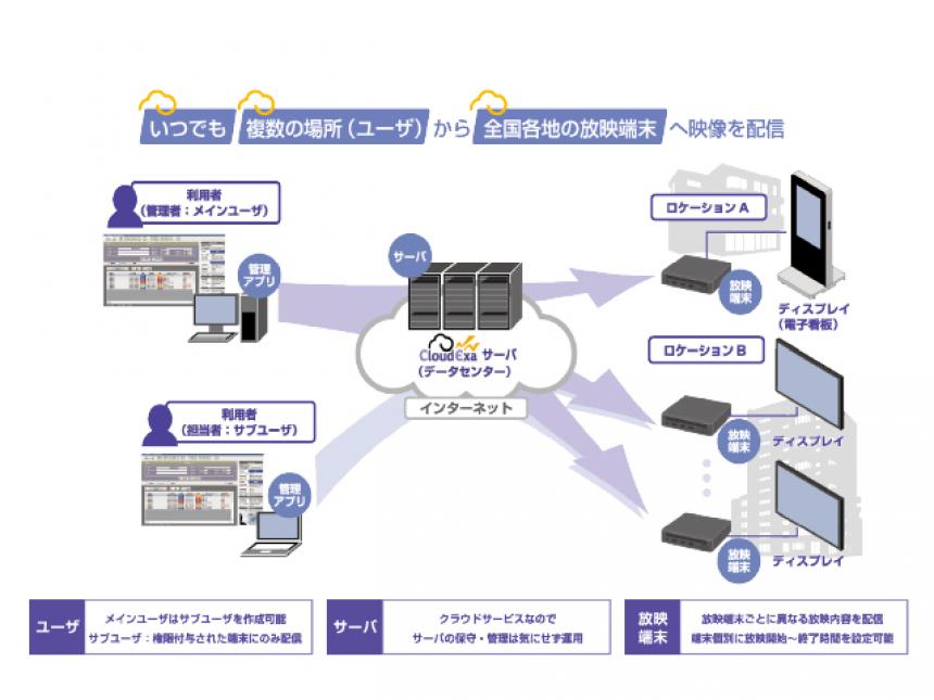 デジタルサイネージ配信管理システムCloudExa(クラウドエクサ)