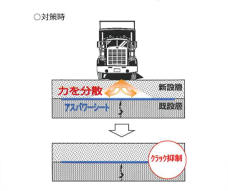 アスパワーシート(クラック抑制シート)