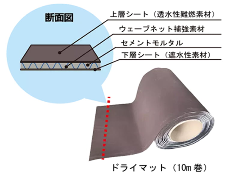 【NETIS登録番号:CG-220028-A】ドライマット(水和硬化性マット)