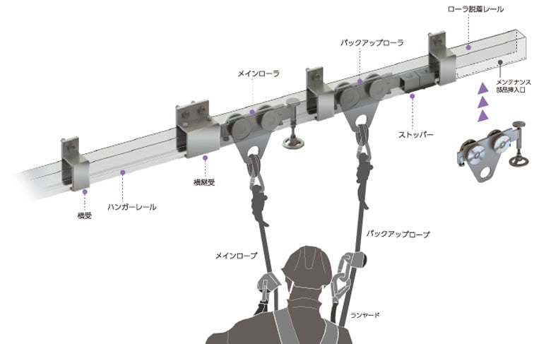 セフティーレールシステム メンテナンスレール MRA型
