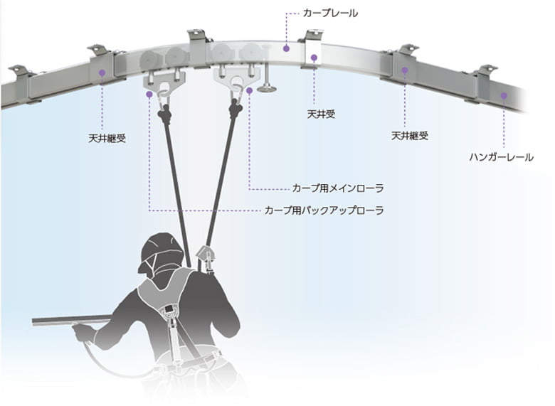 セフティーレールシステム メンテナンスレール MRA型