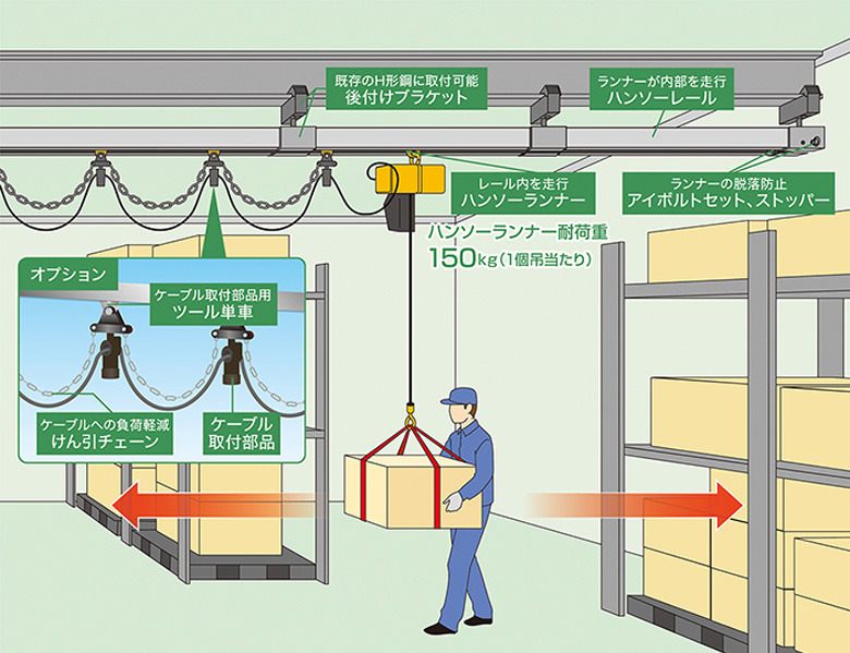 工場・倉庫での荷物搬送用「ハンソーレール」