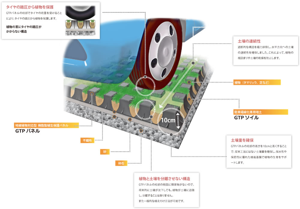 駐車場緑化システム「グリーンテクノパーキング」