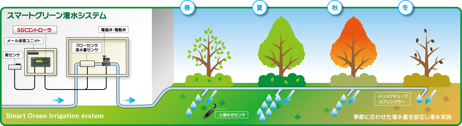 潅水年間コントローラシステム「スマートグリーン潅水システム」