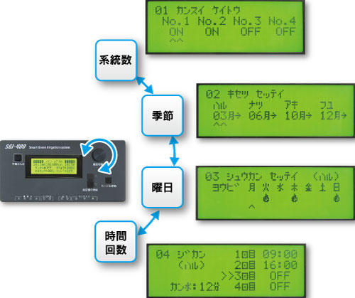 潅水年間コントローラシステム「スマートグリーン潅水システム」