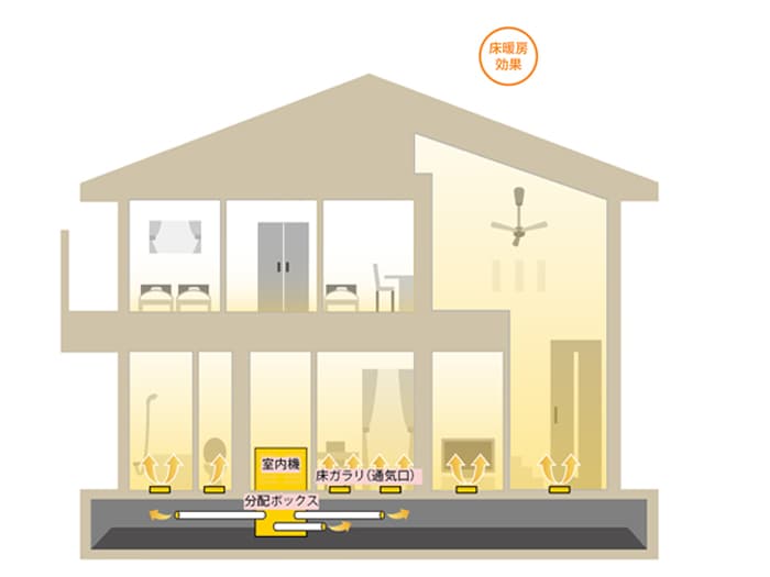 次世代型全館空調オンレイECO床暖システム
