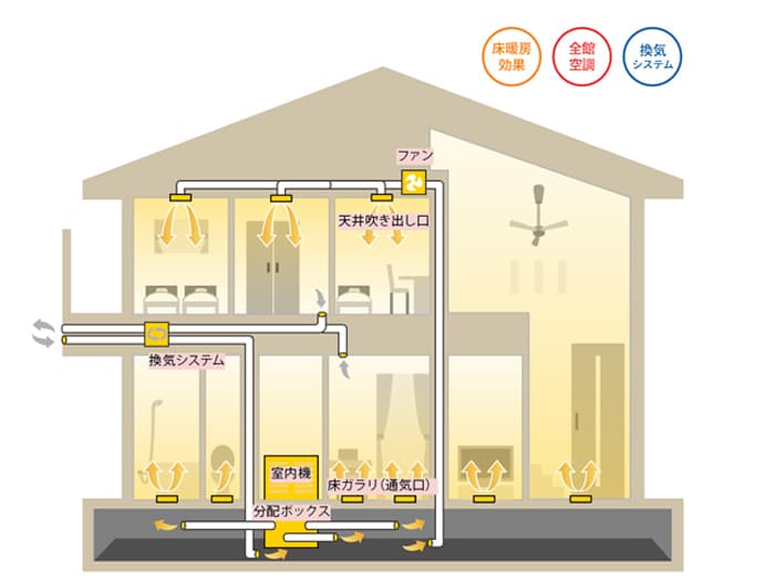 次世代型全館空調オンレイECO床暖システム