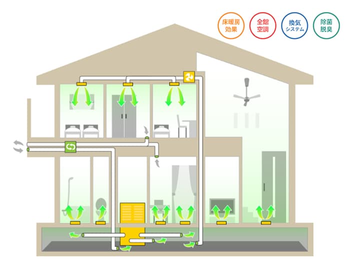 次世代型全館空調オンレイECO床暖システム