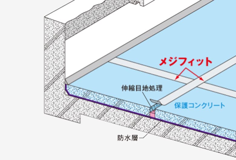 改修用金属目地処理材「メジフィット」