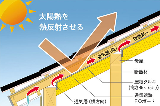 湿気が溜まらない 通気する 屋根裏遮熱材 ニュース一覧 福田温熱空調 建築 設備 建材メーカー一覧 建材ナビ 建築材料 建築資材専門の検索サイト
