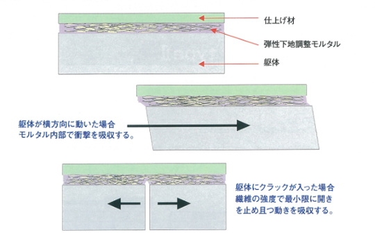 弾性地下調整モルタル動作イメージ