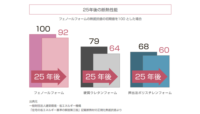 高性能フェノールフォーム断熱材 「フェノバボード」非住宅向け