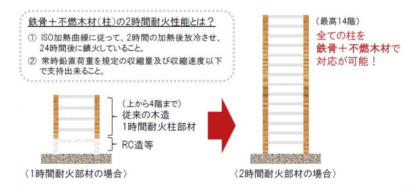 【セルフネン耐火木材】2時間耐火取得/国土交通大臣認定