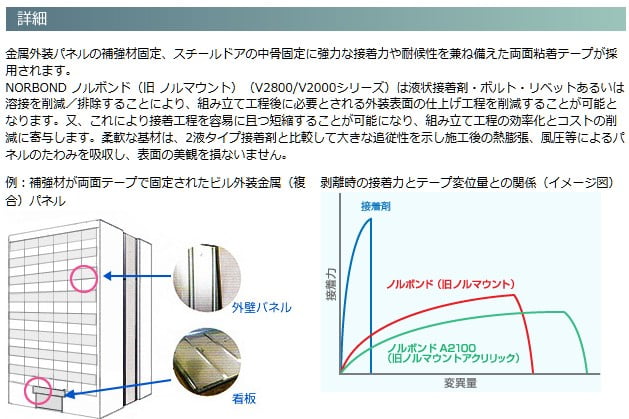 NORBOND ノルボンド