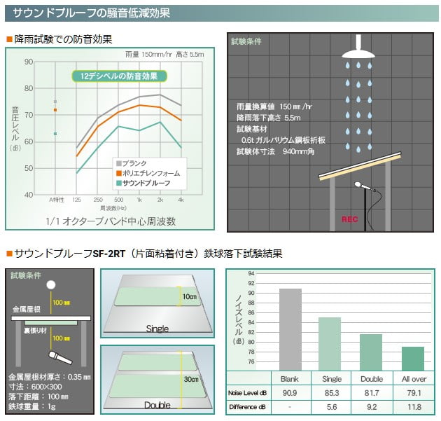 サウンドプルーフ