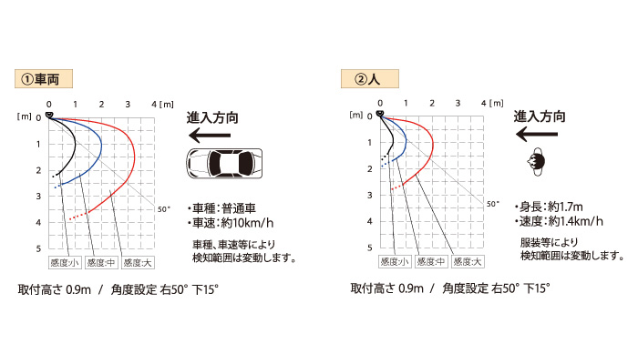壁面取付型レーダーセンサーHM-R1
