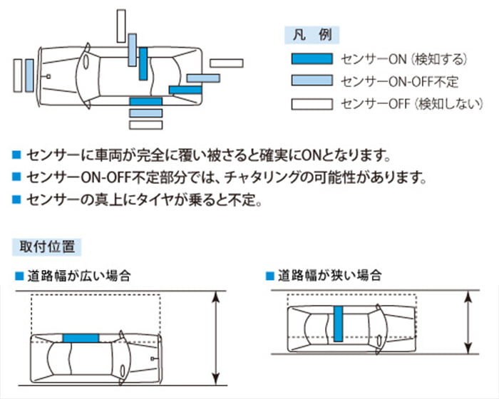 車両検知センサー 埋込型パークセンテナ HM-S6