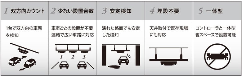 車両検知センサー赤外線+レーダーセンサー CCS3