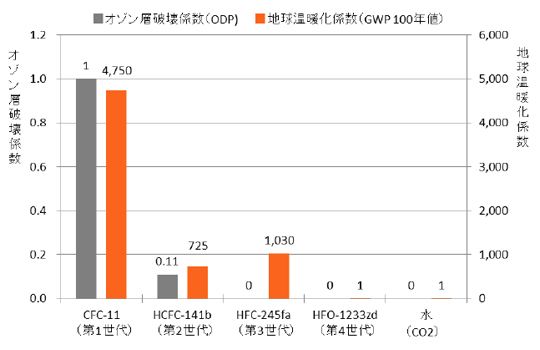 ▲発泡剤の物性