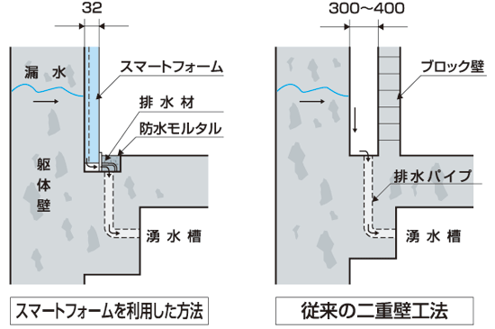 二重壁不要の打込式型「カナモリ・スマートフォーム」地下壁防水工法