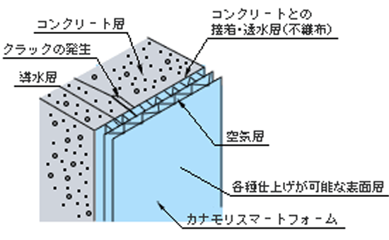 二重壁不要の打込式型<br>
「カナモリ・スマートフォーム」地下壁防水工法