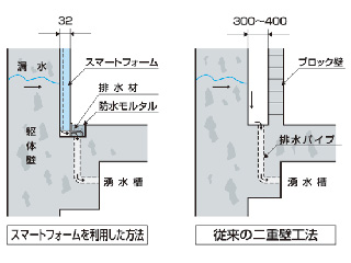 二重壁不要の打込式型<br>
「カナモリ・スマートフォーム」地下壁防水工法