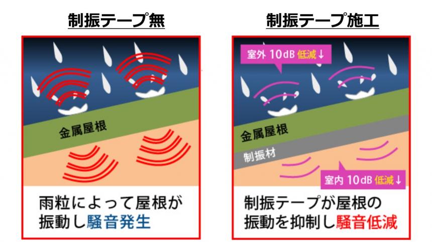 【雨音騒音10db低減】金属屋根用制振テープ『ゼトロNV‐αII』