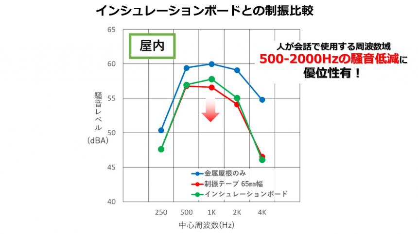 【雨音騒音10db低減】金属屋根用制振テープ『ゼトロNV‐αII』