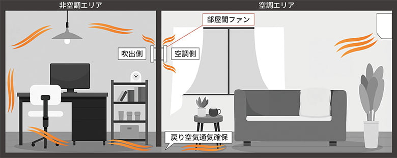 空調アシスト換気扇「部屋間ファン」