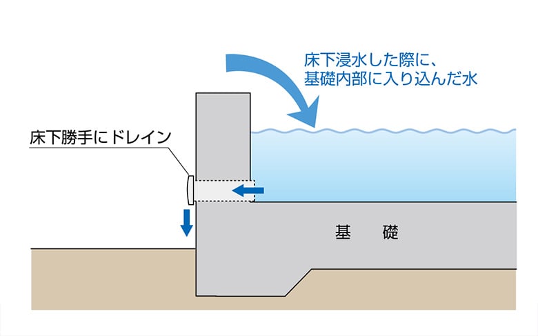 床下勝手にドレイン