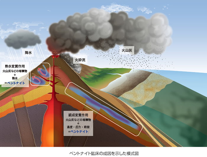粘土鉱石 ベントナイト