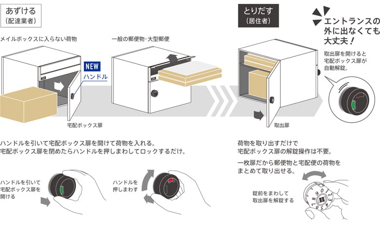 前入後出・住戸別宅配メイルボックス「GMX-2」