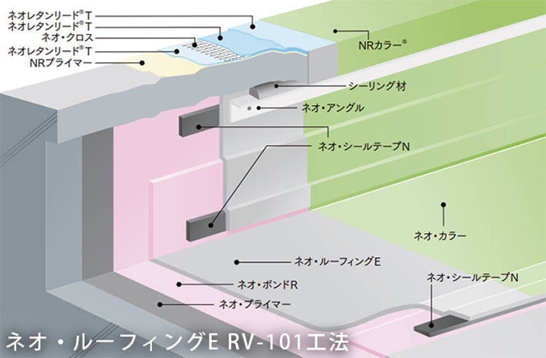 ネオ・ルーフィング【加硫ゴム系シート接着防水工法】