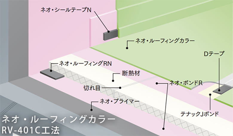 ネオ・ルーフィング【加硫ゴム系シート接着防水工法】