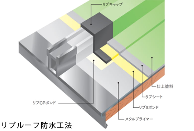 リブルーフ防水工法【金属屋根(瓦棒葺き)改修工法】