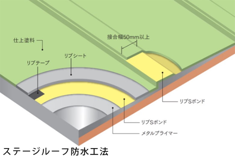 リブルーフ防水工法【金属屋根(瓦棒葺き)改修工法】