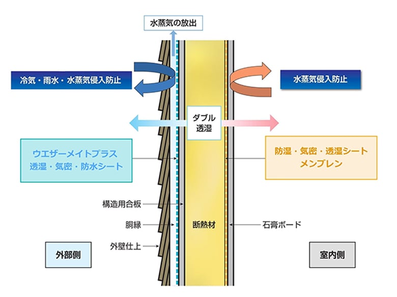 LOW-Eルーフ 「ダブル透湿・ダブル気密」ドライウォール システム